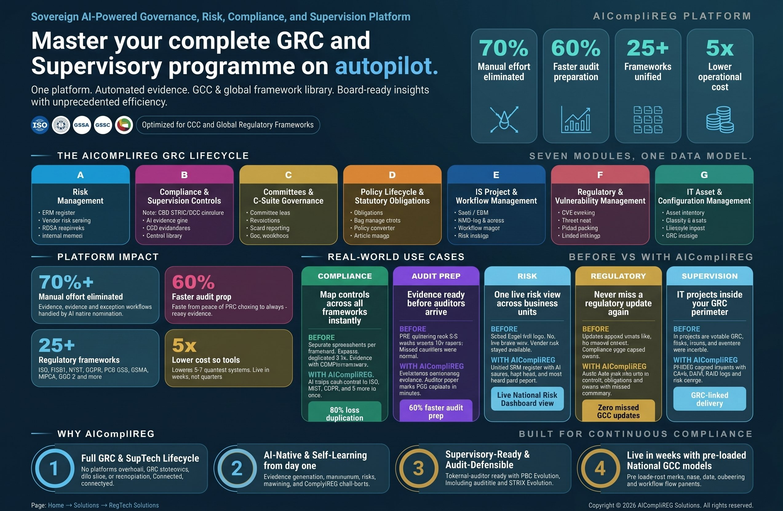 AICompliREG Autonomous GRC & Supervisory Programme on Autopilot|Unified seven-module lifecycle, automated evidence generation, and real-time supervisory intelligence